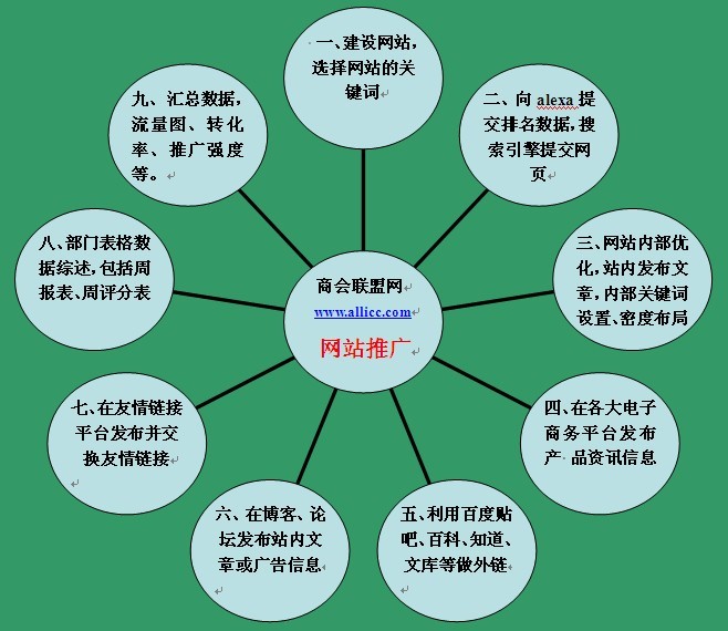 企业网站推广团队的营运与执行分析